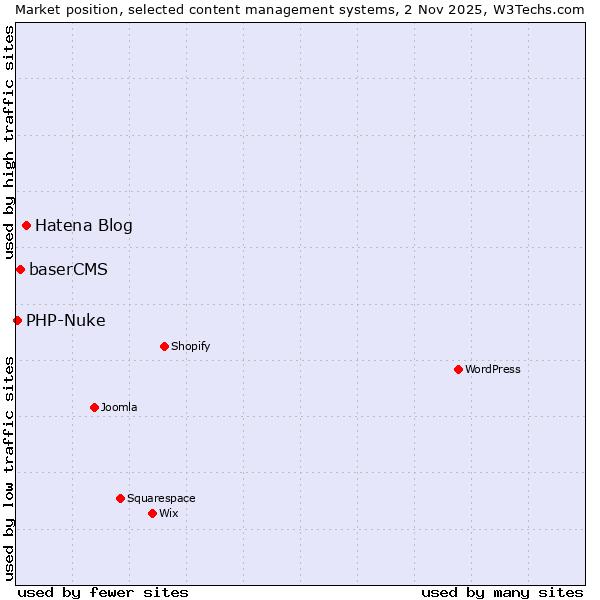 Market position of Hatena Blog vs. baserCMS vs. PHP-Nuke
