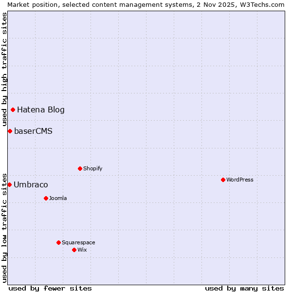 Market position of Hatena Blog vs. baserCMS vs. Umbraco