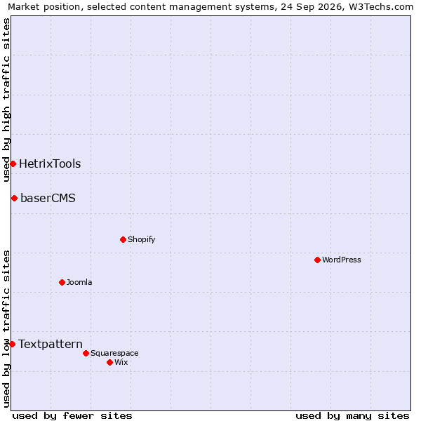 Market position of baserCMS vs. HetrixTools vs. Textpattern