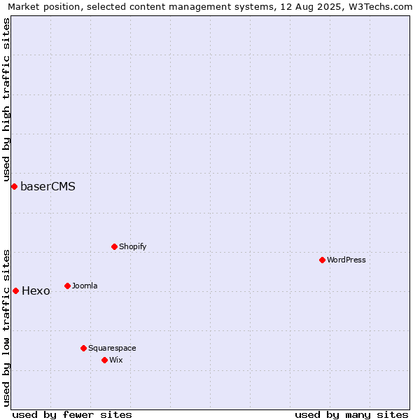 Market position of Hexo vs. baserCMS