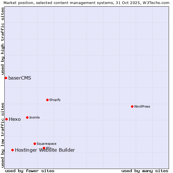 Market position of Hostinger Website Builder vs. Hexo vs. baserCMS