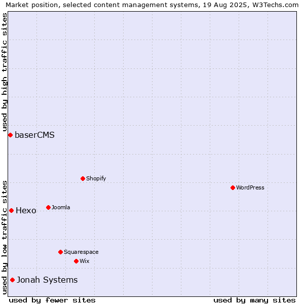 Market position of Jonah Systems vs. Hexo vs. baserCMS