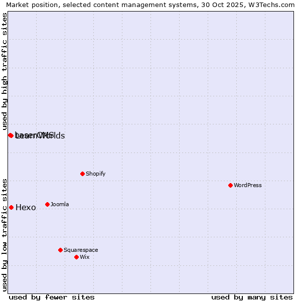 Market position of Hexo vs. LearnWorlds vs. baserCMS