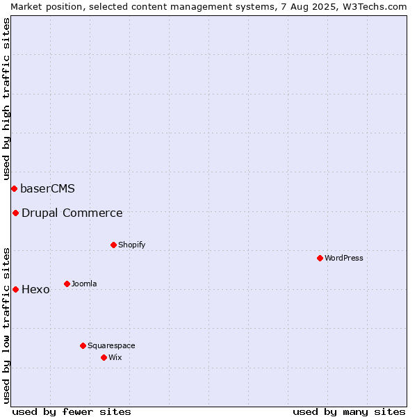 Market position of Hexo vs. Drupal Commerce vs. baserCMS