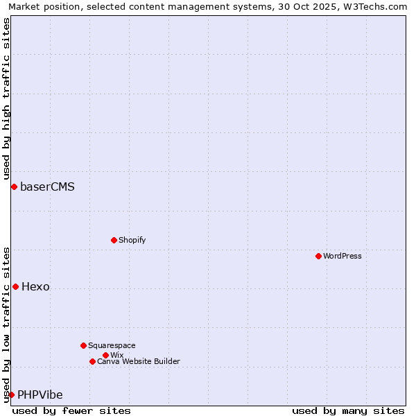 Market position of Hexo vs. baserCMS vs. PHPVibe