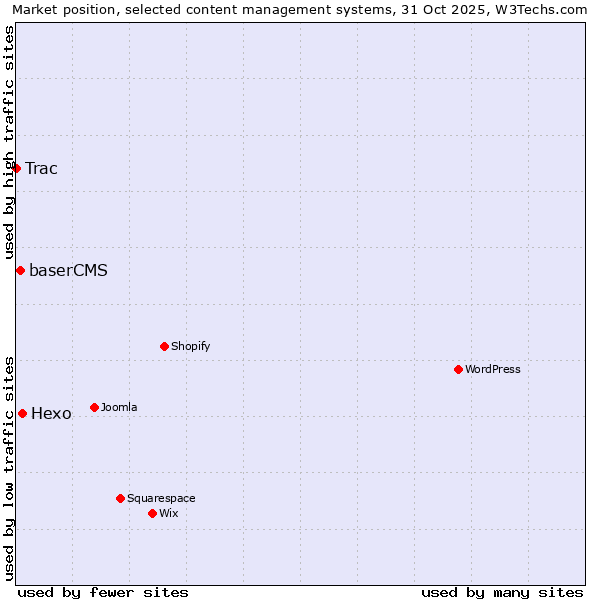 Market position of Hexo vs. baserCMS vs. Trac