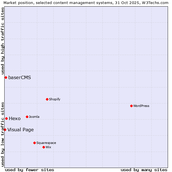 Market position of Hexo vs. baserCMS vs. Visual Page