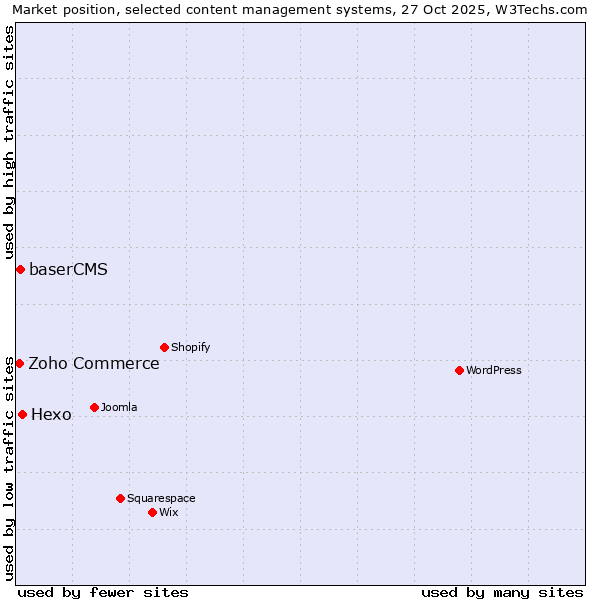 Market position of Hexo vs. baserCMS vs. Zoho Commerce