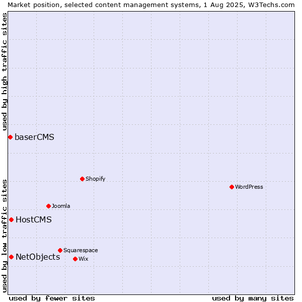 Market position of HostCMS vs. NetObjects vs. baserCMS