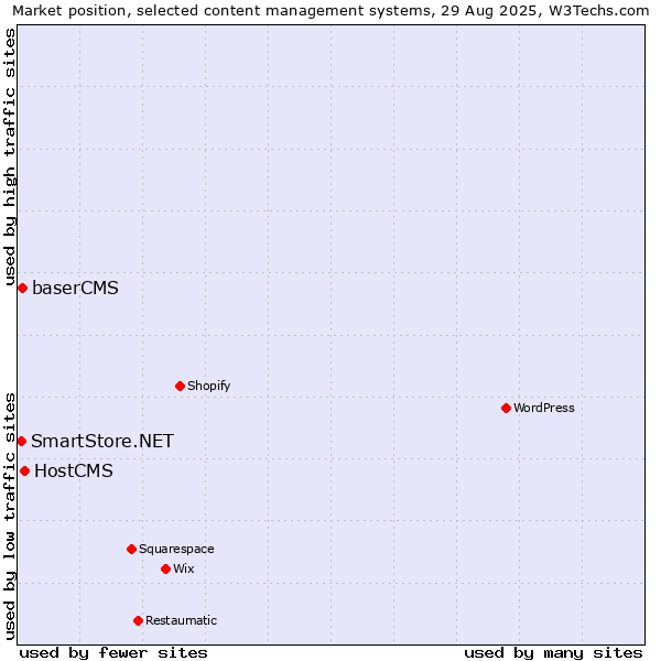 Market position of HostCMS vs. baserCMS vs. SmartStore.NET