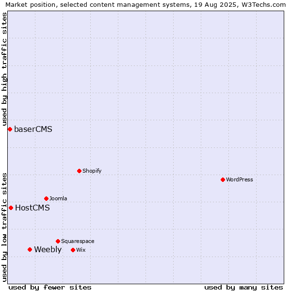 Market position of Weebly vs. HostCMS vs. baserCMS
