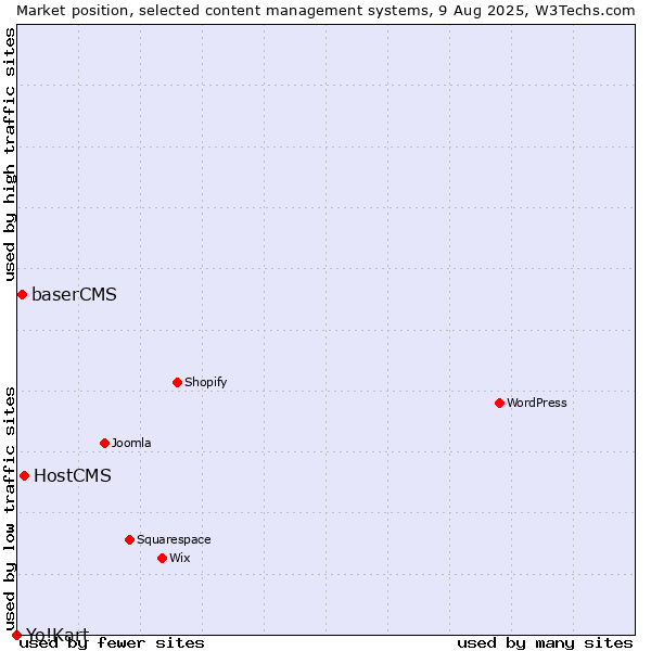 Market position of HostCMS vs. baserCMS vs. Yo!Kart