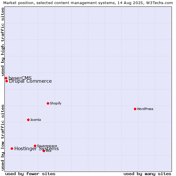 Market position of Hostinger Systems vs. Drupal Commerce vs. baserCMS