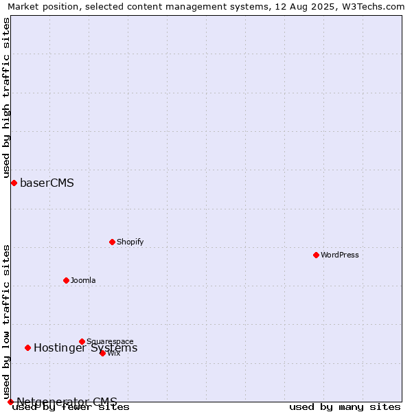 Market position of Hostinger Systems vs. baserCMS vs. Netgenerator CMS