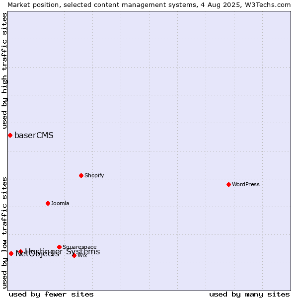 Market position of Hostinger Systems vs. NetObjects vs. baserCMS