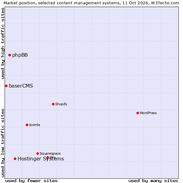 Market position of Hostinger Systems vs. phpBB vs. baserCMS