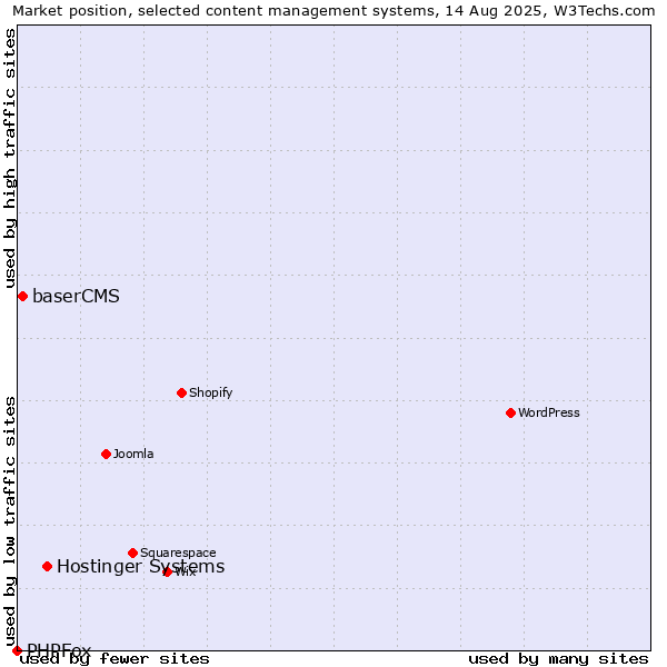 Market position of Hostinger Systems vs. baserCMS vs. PHPFox