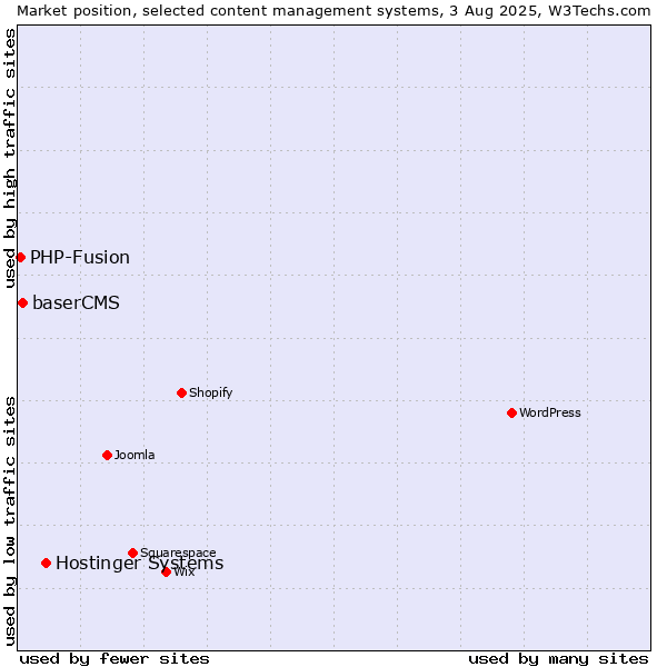 Market position of Hostinger Systems vs. baserCMS vs. PHP-Fusion