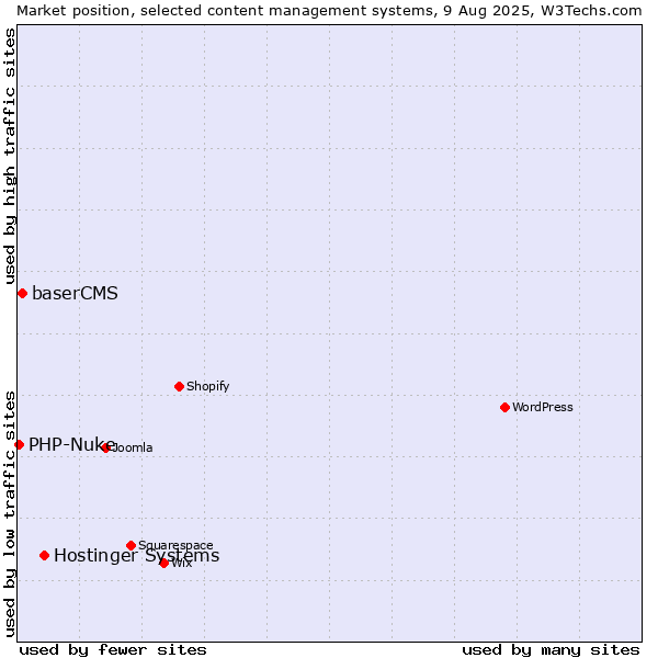 Market position of Hostinger Systems vs. baserCMS vs. PHP-Nuke