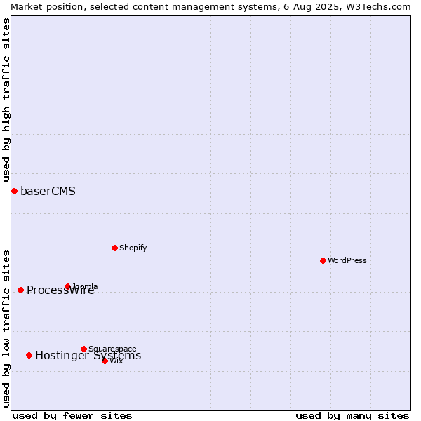 Market position of Hostinger Systems vs. ProcessWire vs. baserCMS