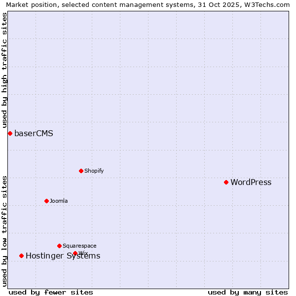 Market position of WordPress vs. Hostinger Systems vs. baserCMS
