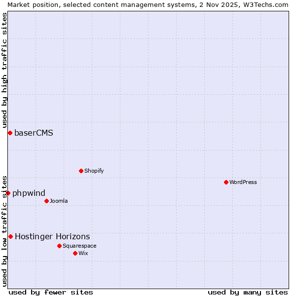 Market position of Hostinger Horizons vs. baserCMS vs. phpwind