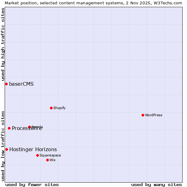 Market position of ProcessWire vs. Hostinger Horizons vs. baserCMS