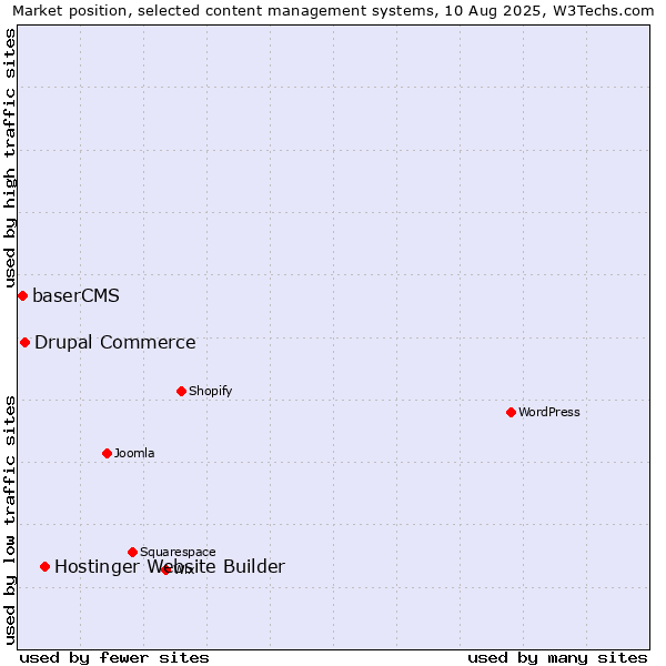Market position of Hostinger Website Builder vs. Drupal Commerce vs. baserCMS