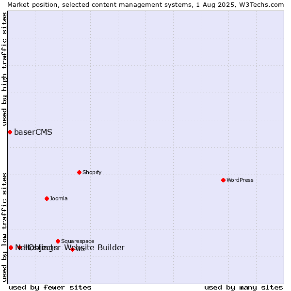 Market position of Hostinger Website Builder vs. NetObjects vs. baserCMS