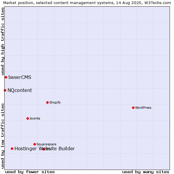 Market position of Hostinger Website Builder vs. baserCMS vs. NQcontent