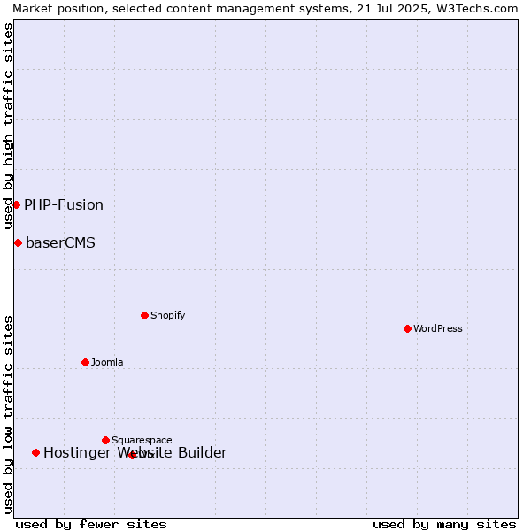 Market position of Hostinger Website Builder vs. baserCMS vs. PHP-Fusion
