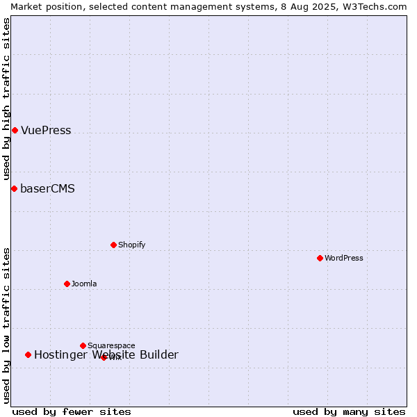 Market position of Hostinger Website Builder vs. VuePress vs. baserCMS