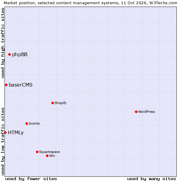 Market position of phpBB vs. baserCMS vs. HTMLy