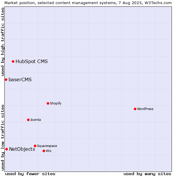 Market position of HubSpot CMS vs. NetObjects vs. baserCMS