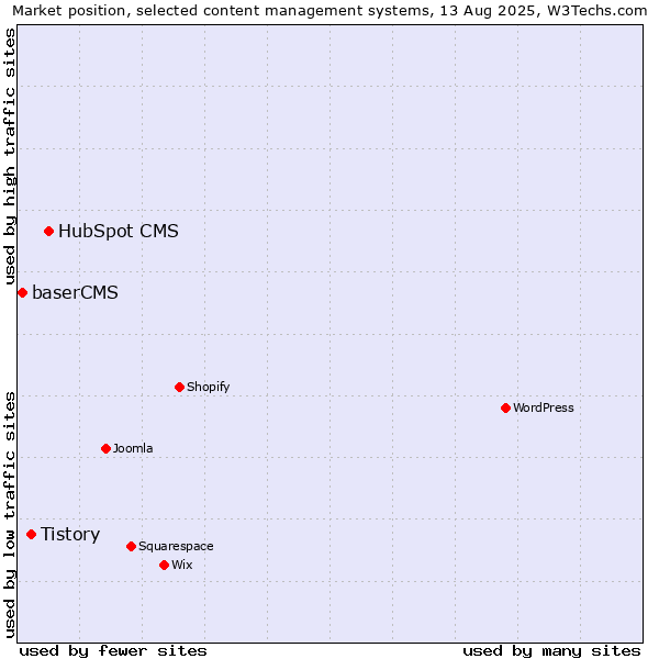 Market position of HubSpot CMS vs. Tistory vs. baserCMS