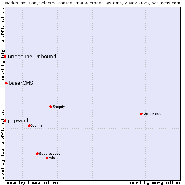 Market position of baserCMS vs. phpwind vs. Bridgeline Unbound