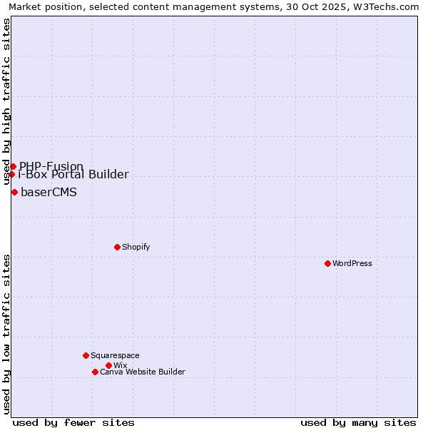 Market position of baserCMS vs. PHP-Fusion vs. i-Box Portal Builder