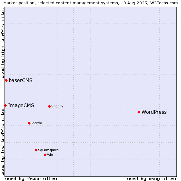 Market position of WordPress vs. baserCMS vs. ImageCMS