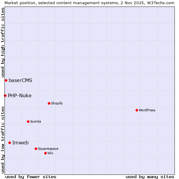 Market position of Imweb vs. baserCMS vs. PHP-Nuke