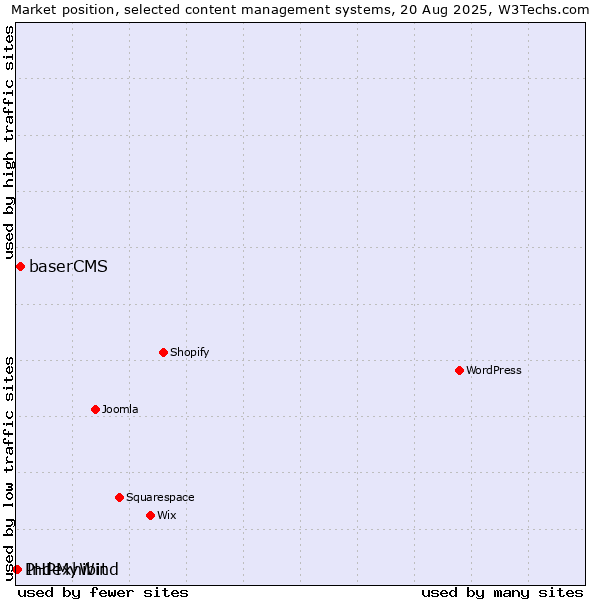 Market position of baserCMS vs. Indexhibit vs. PHPMyWind