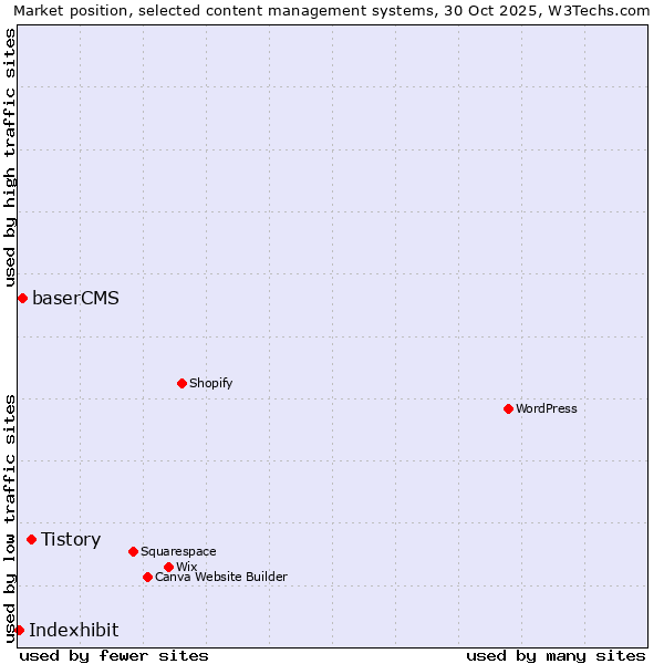 Market position of Tistory vs. baserCMS vs. Indexhibit