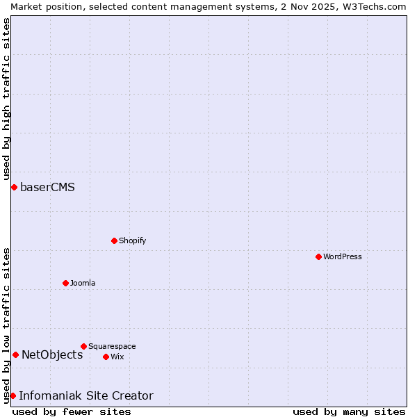 Market position of NetObjects vs. baserCMS vs. Infomaniak Site Creator