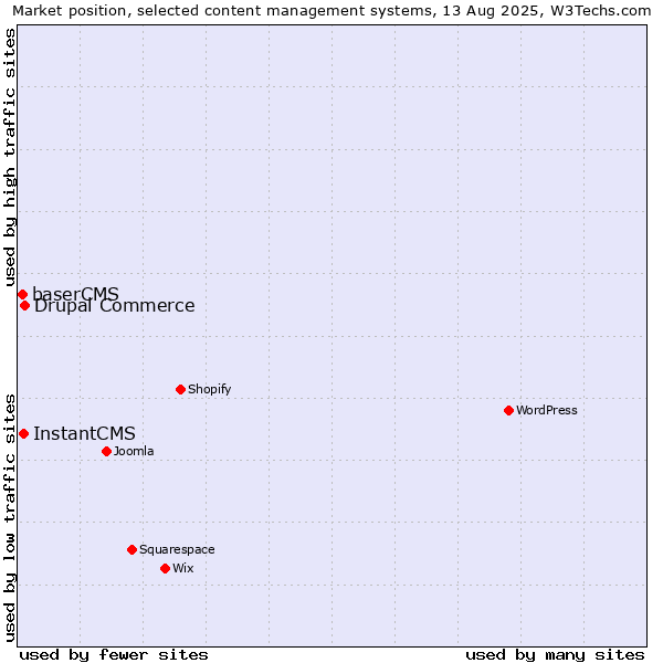 Market position of Drupal Commerce vs. InstantCMS vs. baserCMS
