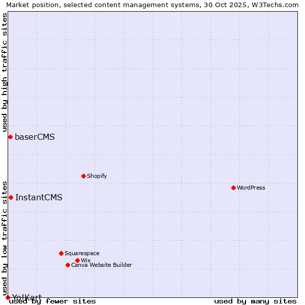 Market position of InstantCMS vs. baserCMS vs. Yo!Kart