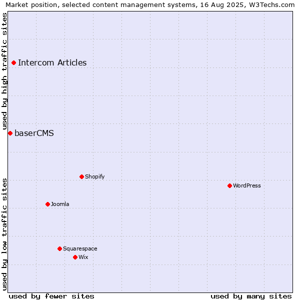 Market position of Intercom Articles vs. baserCMS
