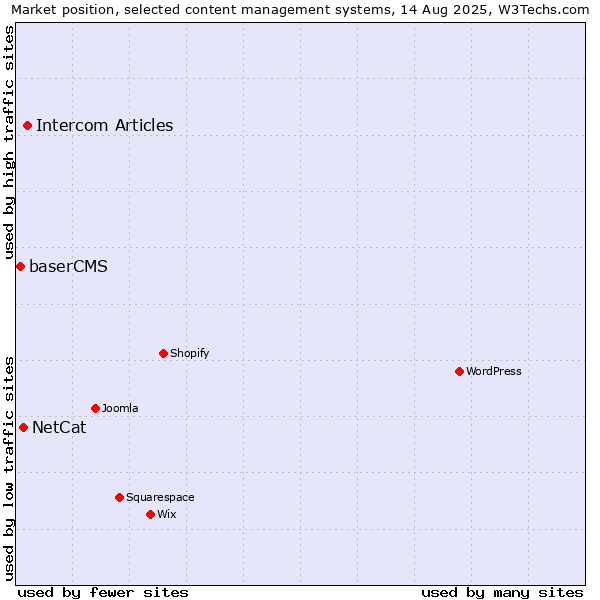 Market position of Intercom Articles vs. NetCat vs. baserCMS