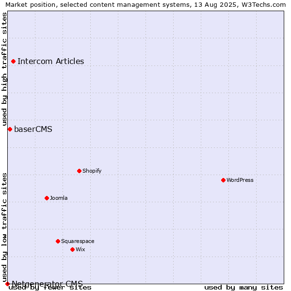Market position of Intercom Articles vs. baserCMS vs. Netgenerator CMS