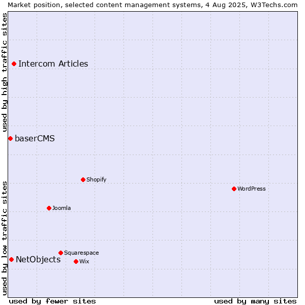Market position of Intercom Articles vs. NetObjects vs. baserCMS