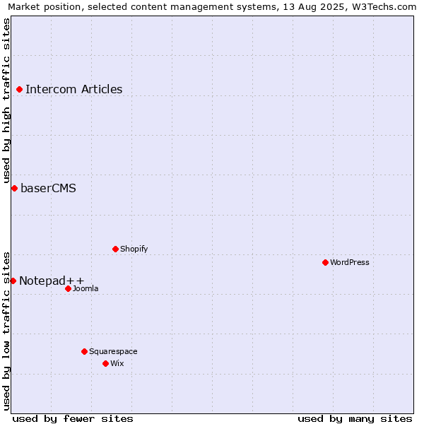 Market position of Intercom Articles vs. baserCMS vs. Notepad++