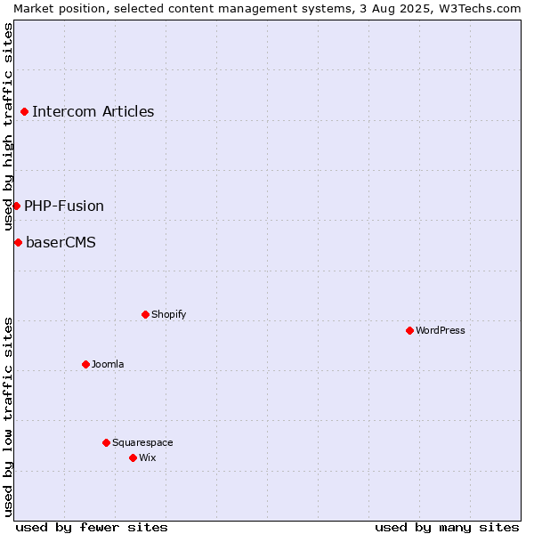 Market position of Intercom Articles vs. baserCMS vs. PHP-Fusion